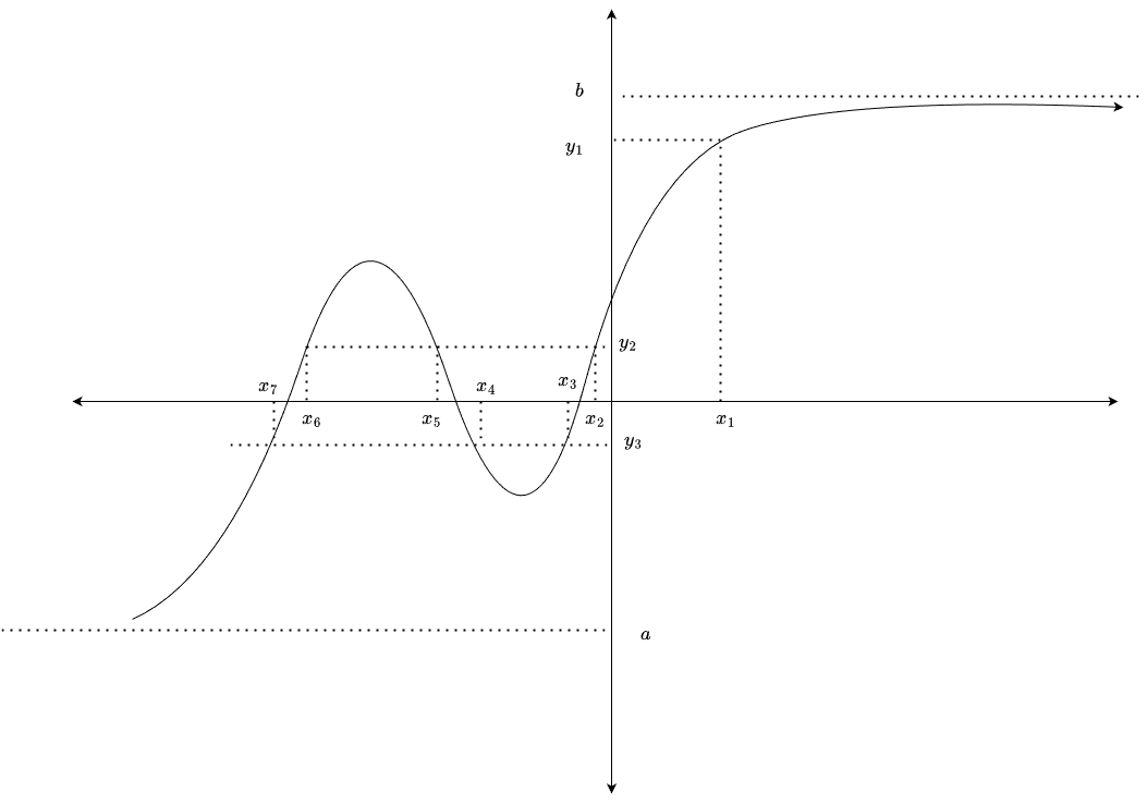 Graph of Y = g(X)